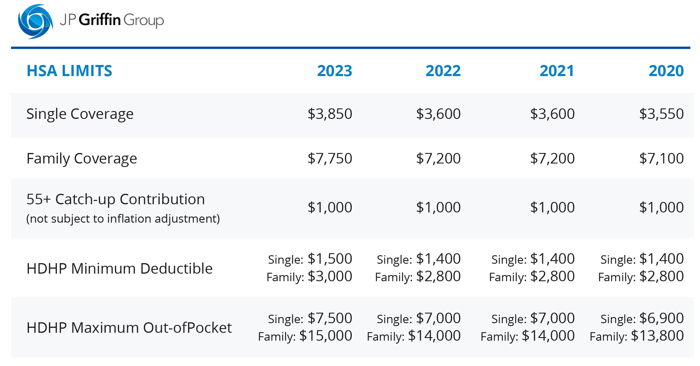 2023 IRS Limits for HSA, FSA, 401k, HDHP, and More Guide]